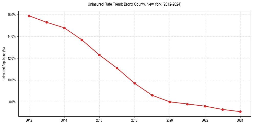 Uninsured trend chart for Bronx County, New York