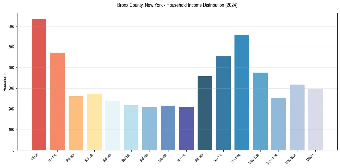 Income Distribution for 