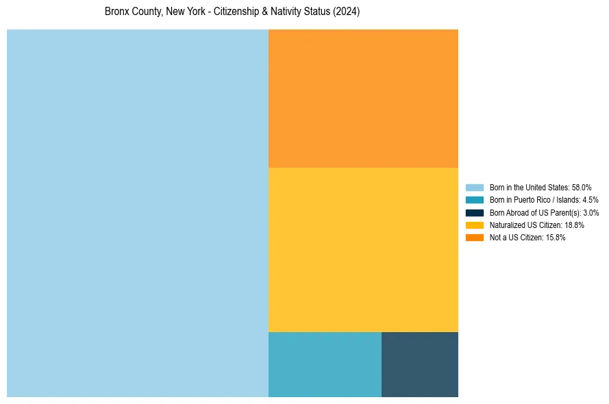 Nativity Treemap for 