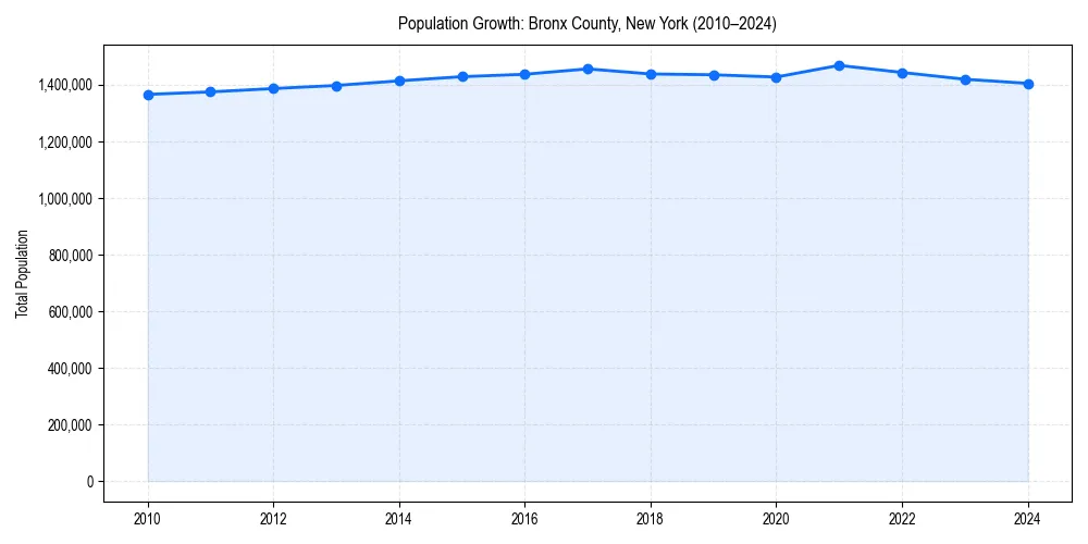 Population trends in 