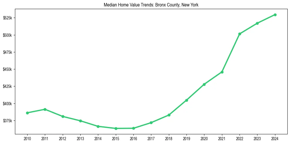 Median property value trends in 