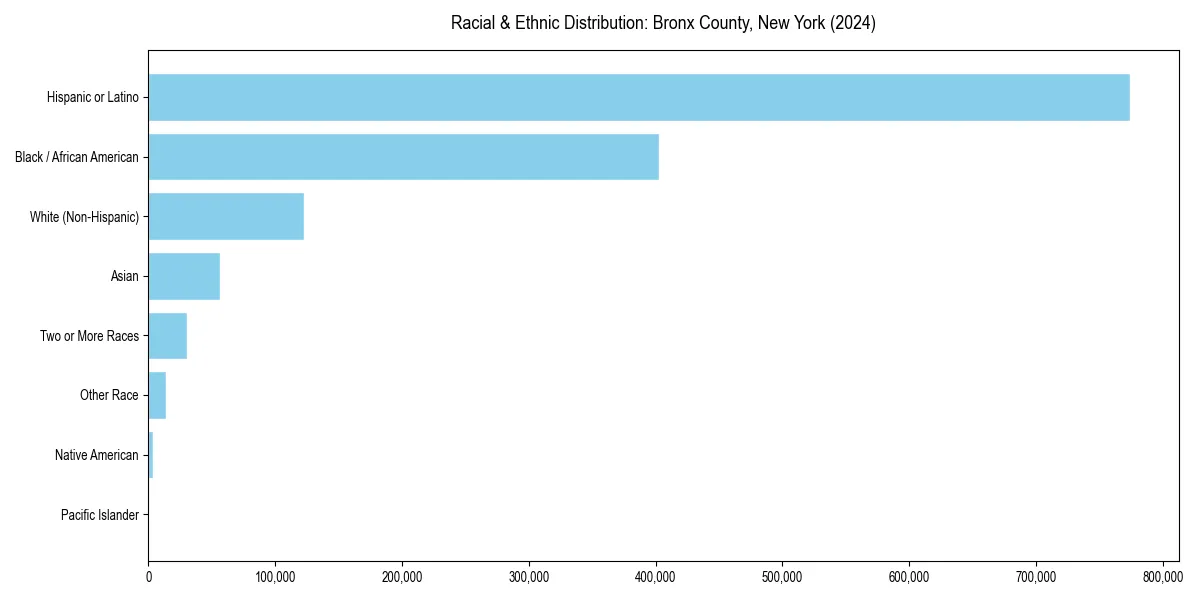 Bar chart showing racial distribution in  for 2024