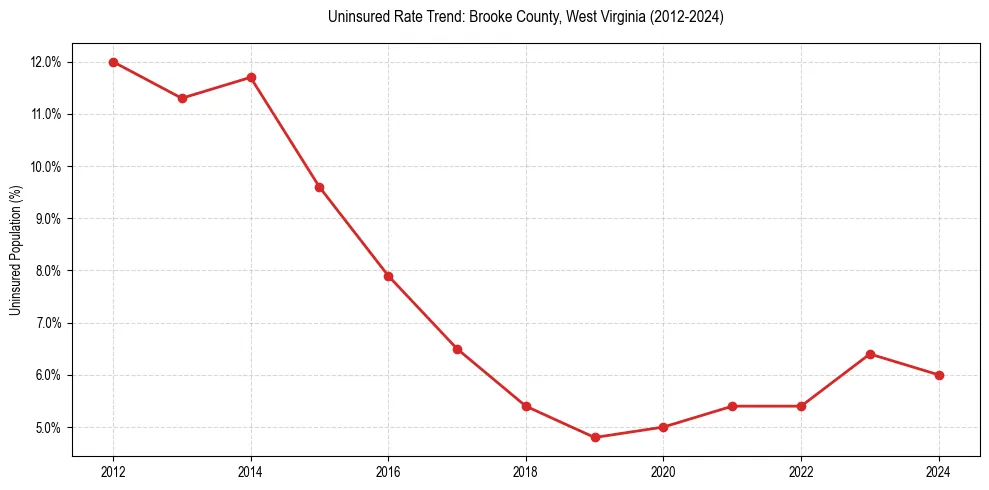 Uninsured trend chart for Brooke County, West Virginia