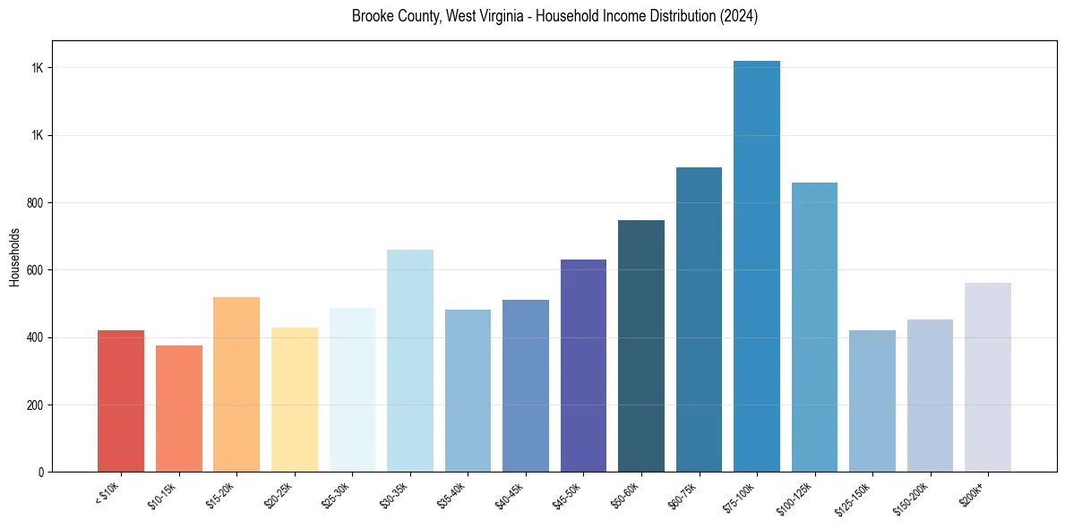 Income Distribution for 