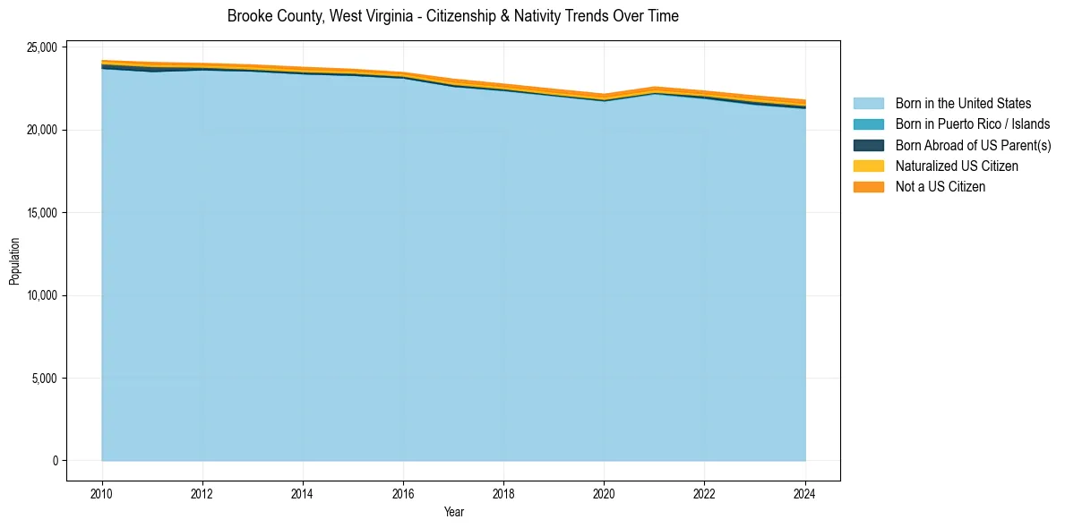 Historical nativity trends for 