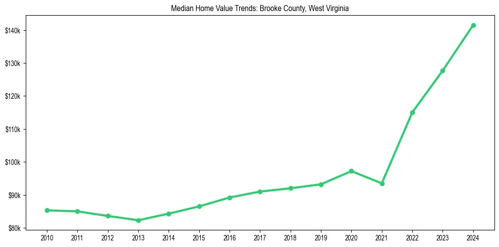 Median property value trends in 