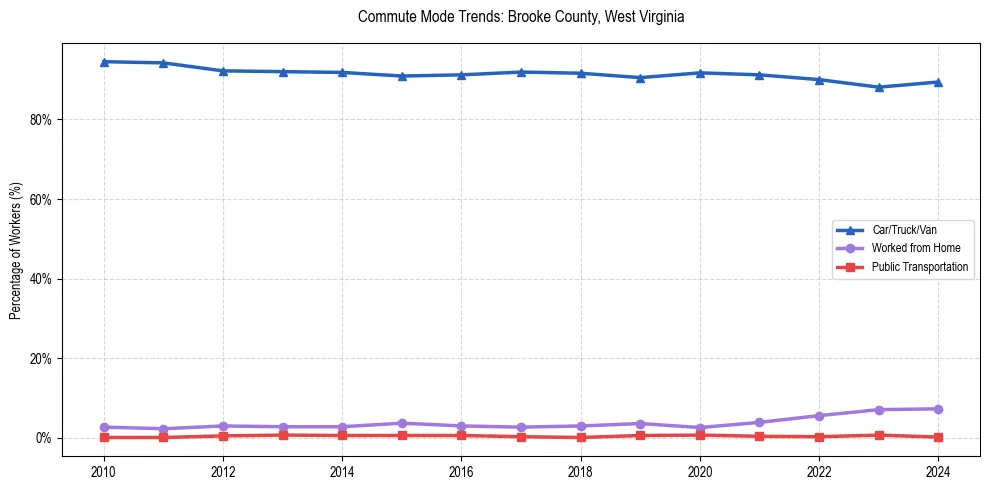 Transportation trends in Brooke County, West Virginia
