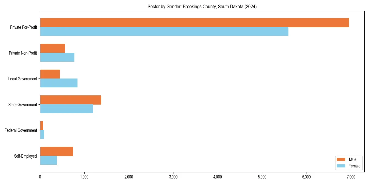 Employment sector breakdown by gender in 