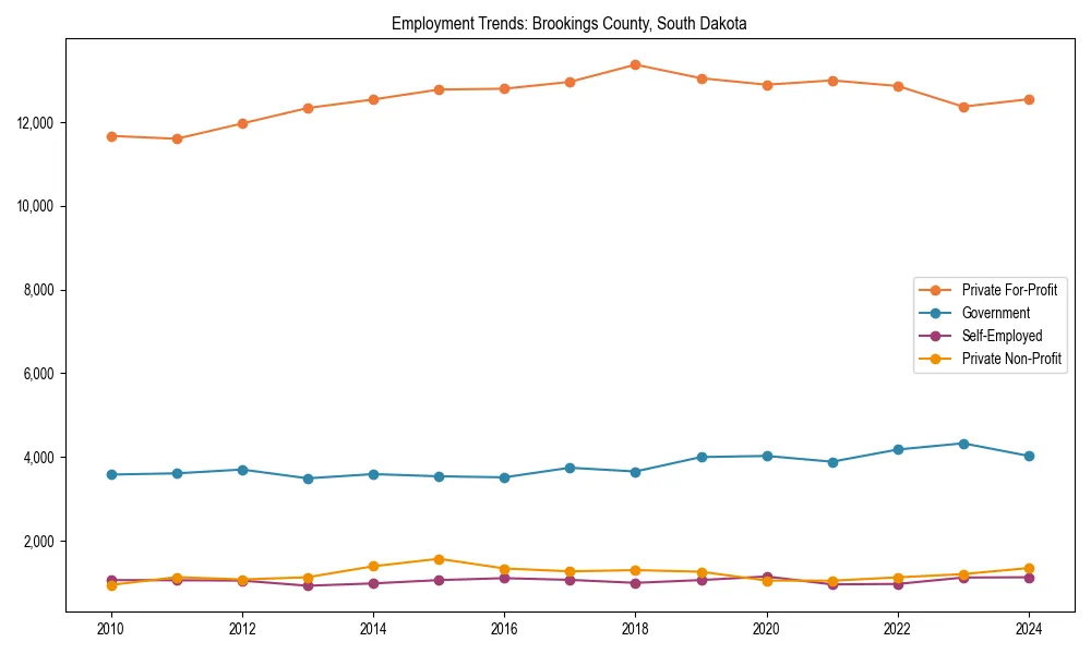 Long-term employment trends in 