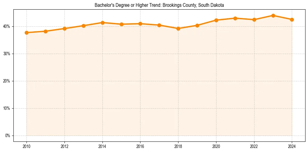 Trend chart showing bachelor degree growth in 