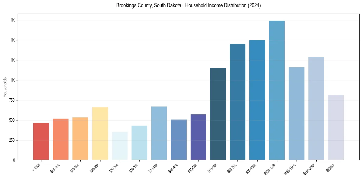 Income Distribution for 