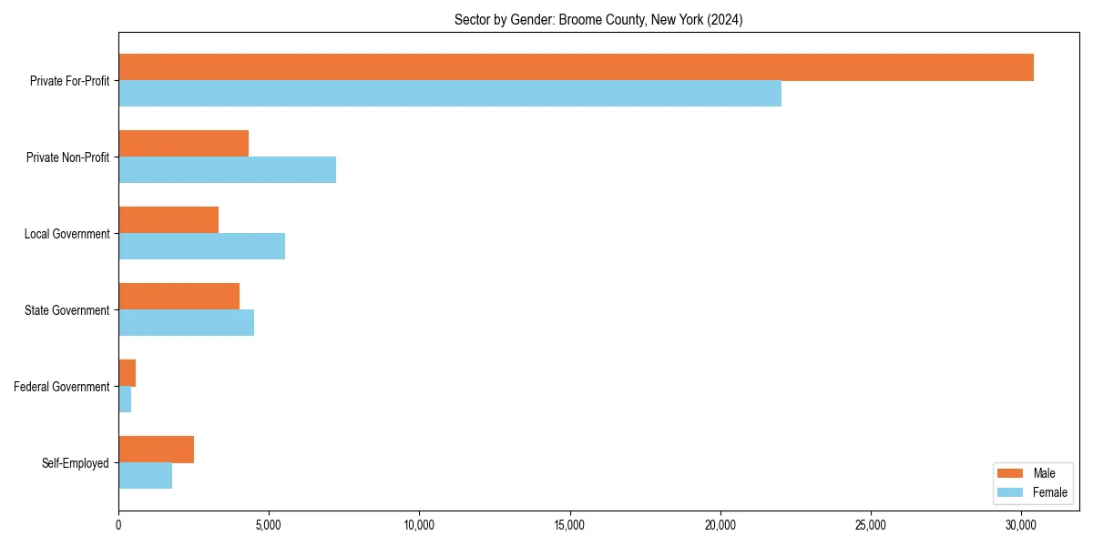 Employment sector breakdown by gender in 