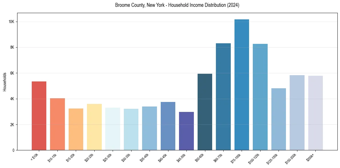 Income Distribution for 