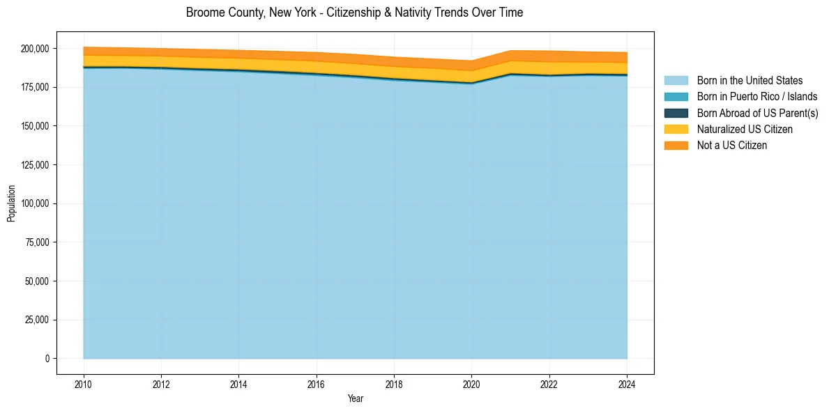 Historical nativity trends for 
