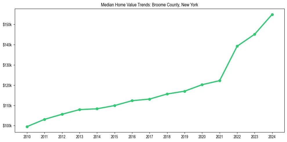 Median property value trends in 
