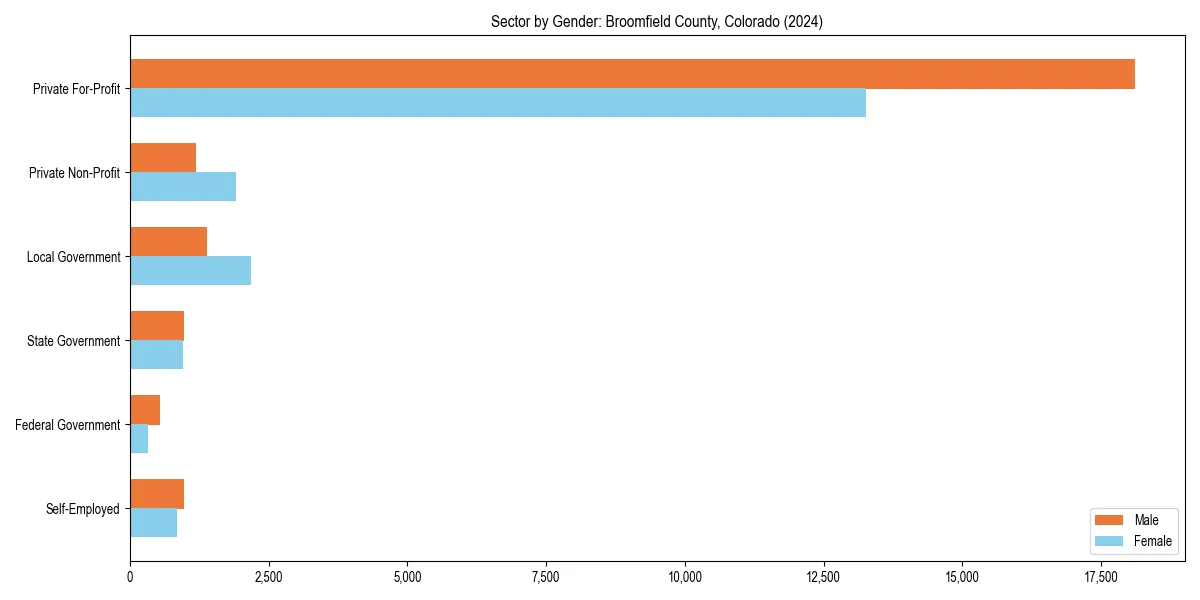 Employment sector breakdown by gender in 