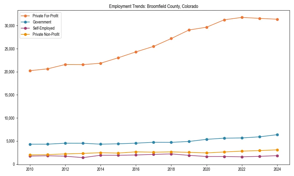 Long-term employment trends in 
