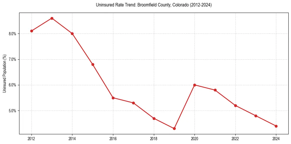 Uninsured trend chart for Broomfield County, Colorado