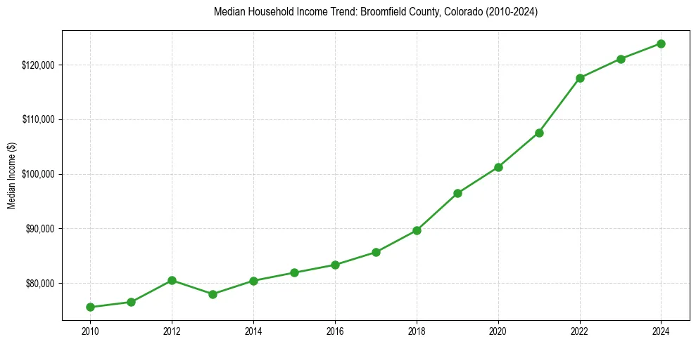 Income trend for 