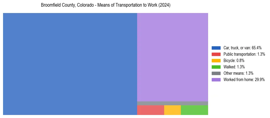 Commute modes in Broomfield County, Colorado