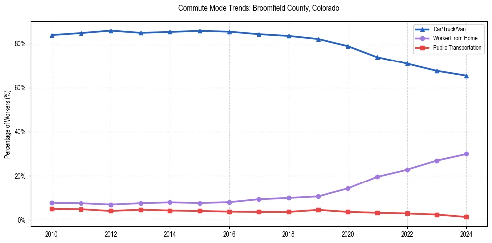 Transportation trends in Broomfield County, Colorado