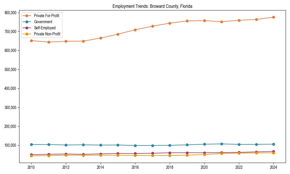 Long-term employment trends in 