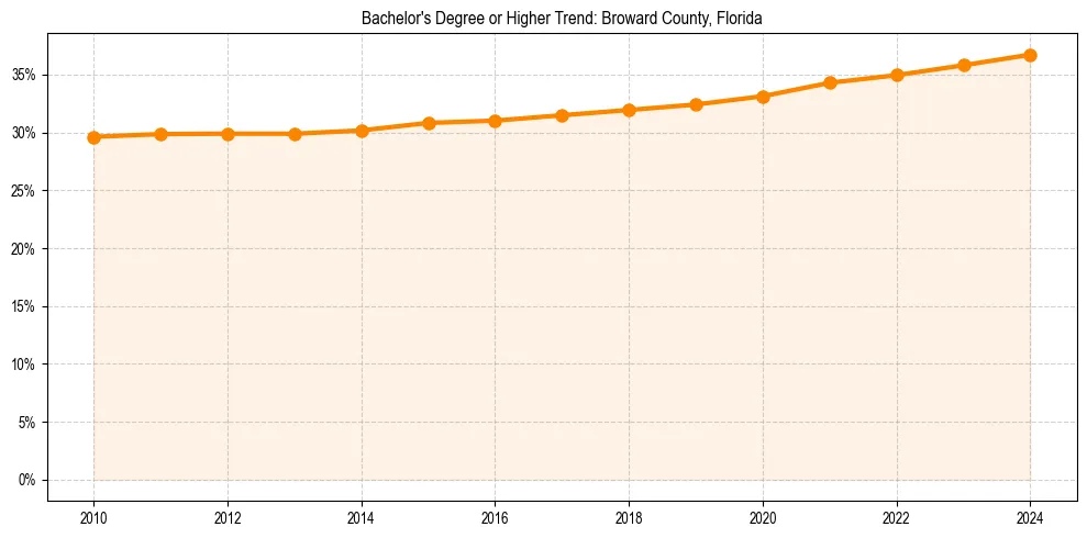 Trend chart showing bachelor degree growth in 