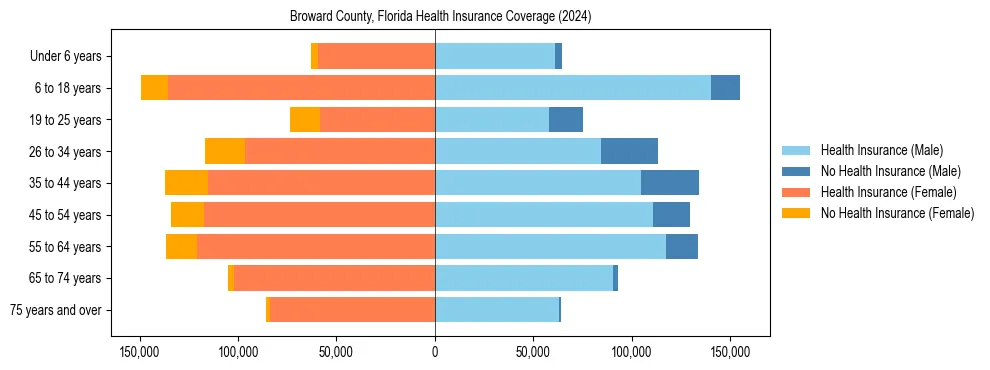 Health insurance pyramid for Broward County, Florida