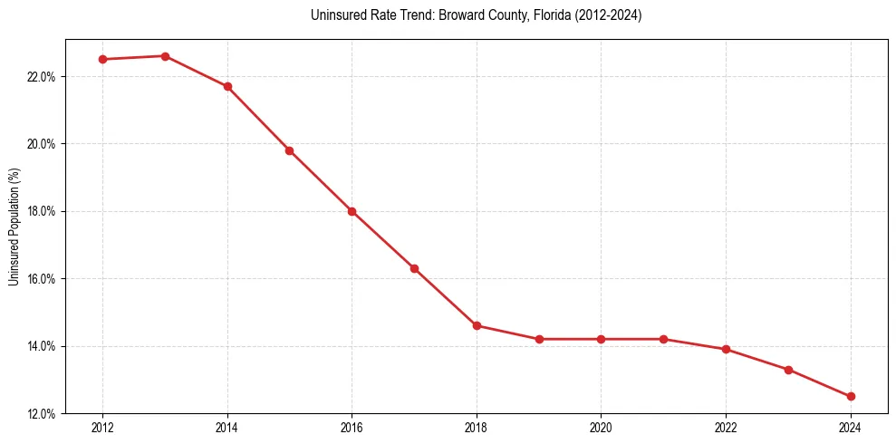 Uninsured trend chart for Broward County, Florida