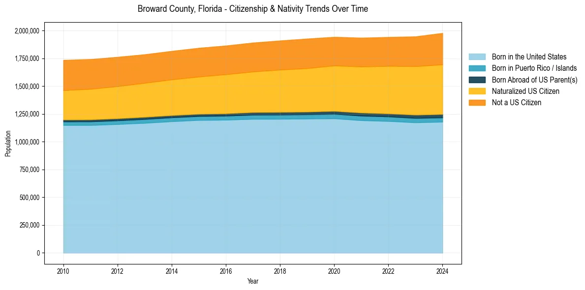 Historical nativity trends for 