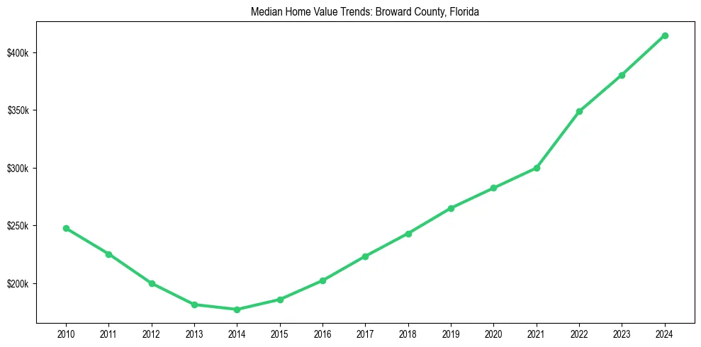 Median property value trends in 