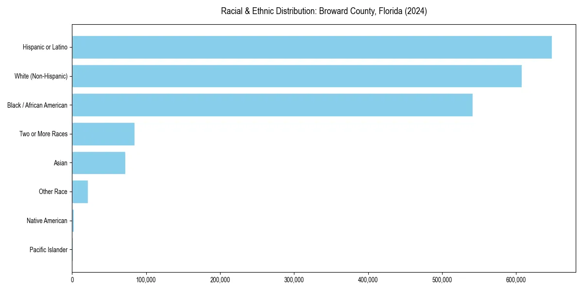 Bar chart showing racial distribution in  for 2024