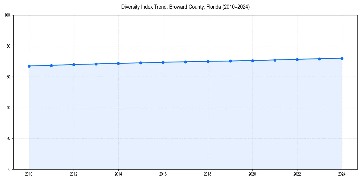 Line chart showing diversity index trends for 