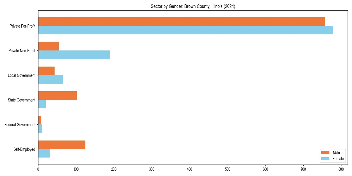 Employment sector breakdown by gender in 