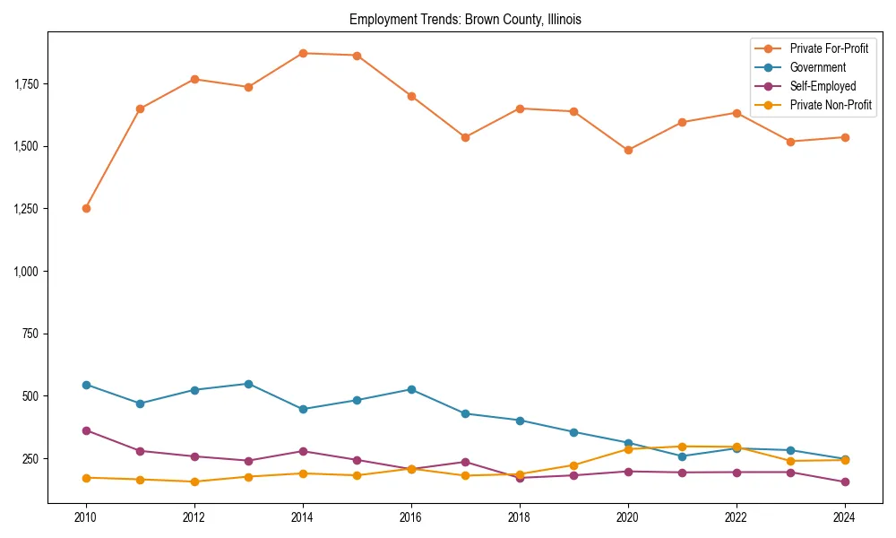 Long-term employment trends in 
