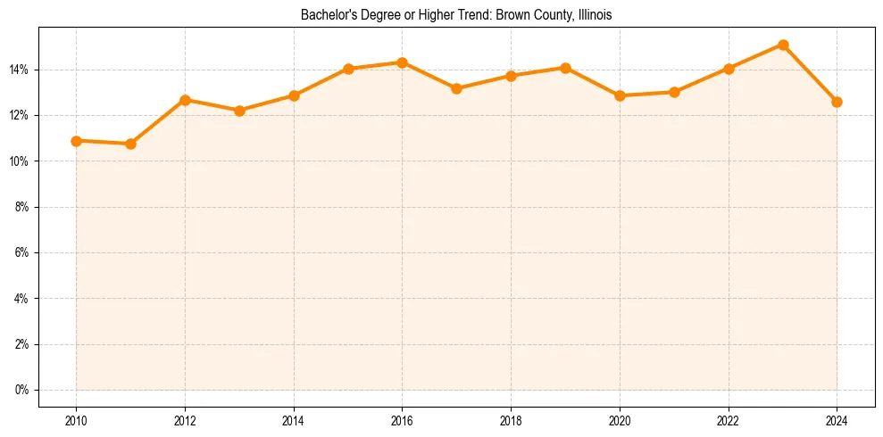 Trend chart showing bachelor degree growth in 