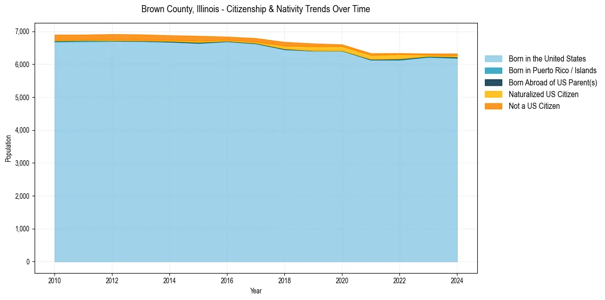 Historical nativity trends for 