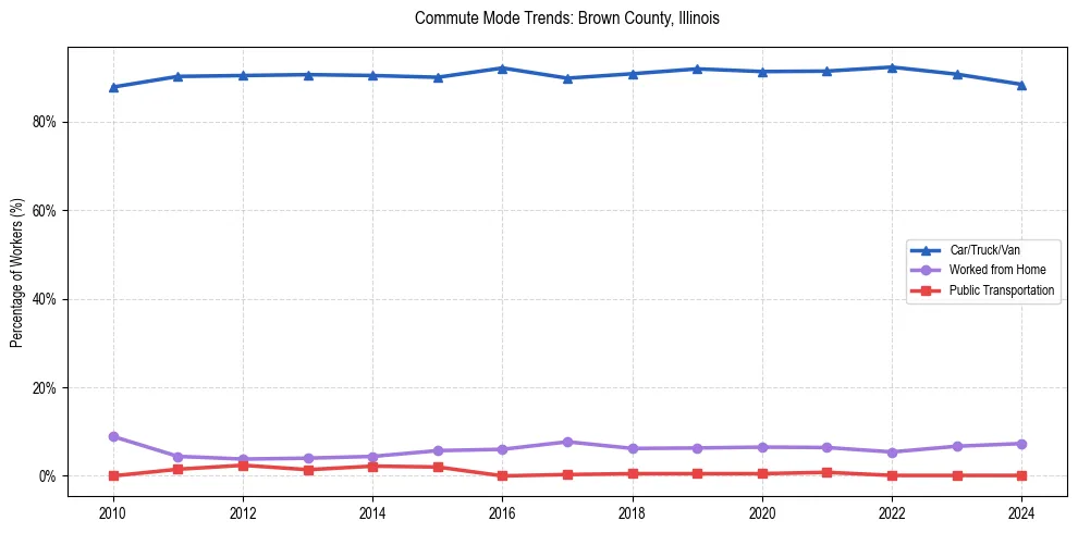 Transportation trends in Brown County, Illinois