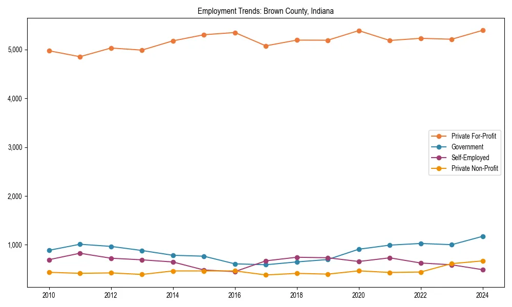 Long-term employment trends in 
