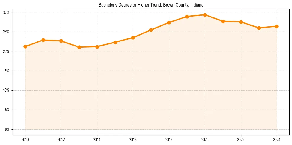 Trend chart showing bachelor degree growth in 