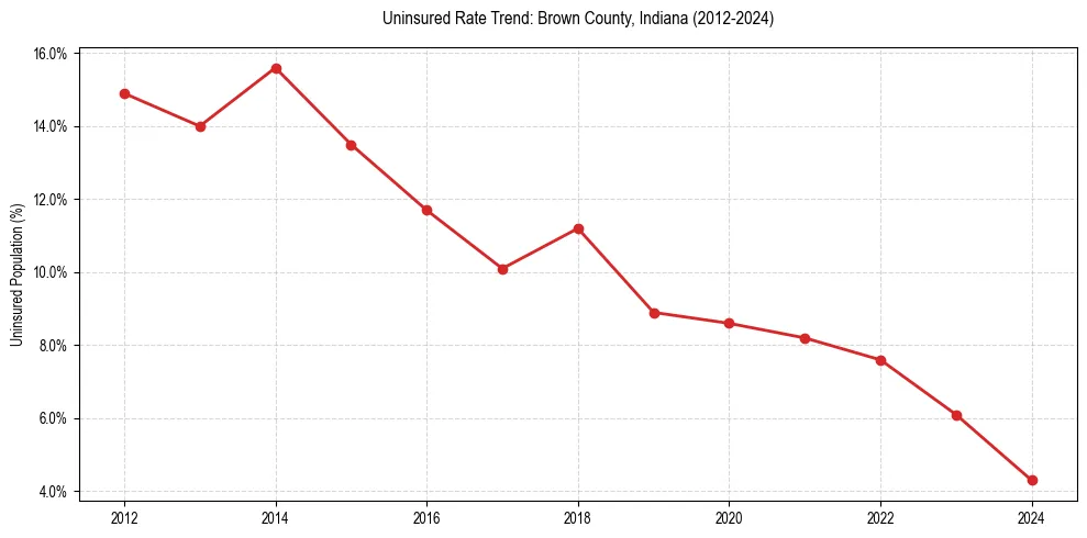 Uninsured trend chart for Brown County, Indiana