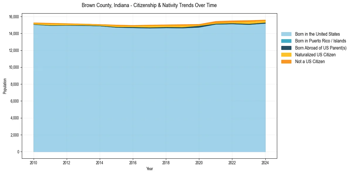 Historical nativity trends for 