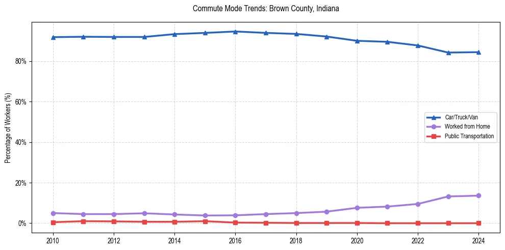 Transportation trends in Brown County, Indiana