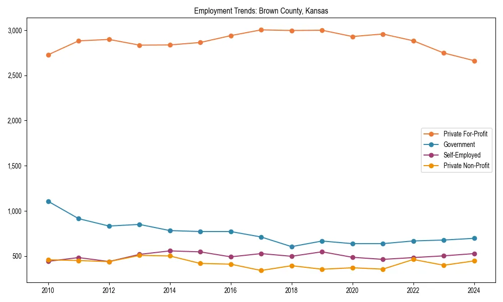 Long-term employment trends in 