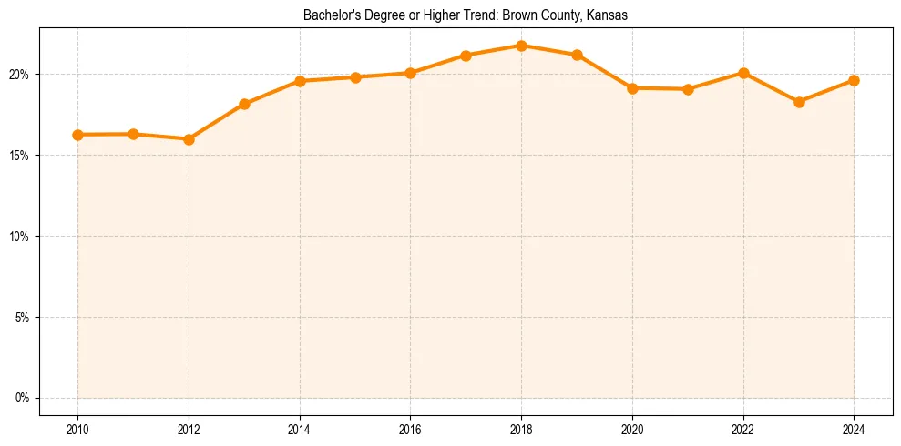 Trend chart showing bachelor degree growth in 