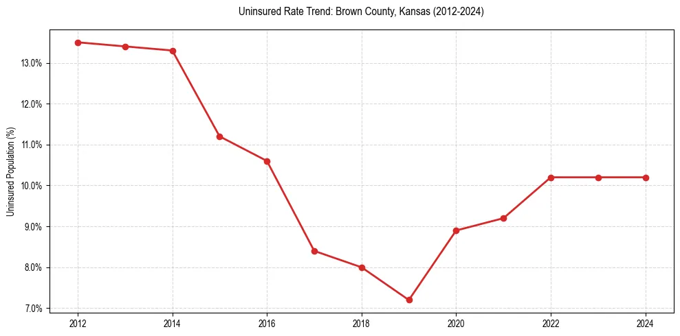 Uninsured trend chart for Brown County, Kansas