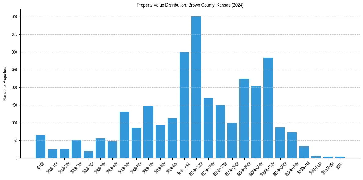 Value Distribution for 