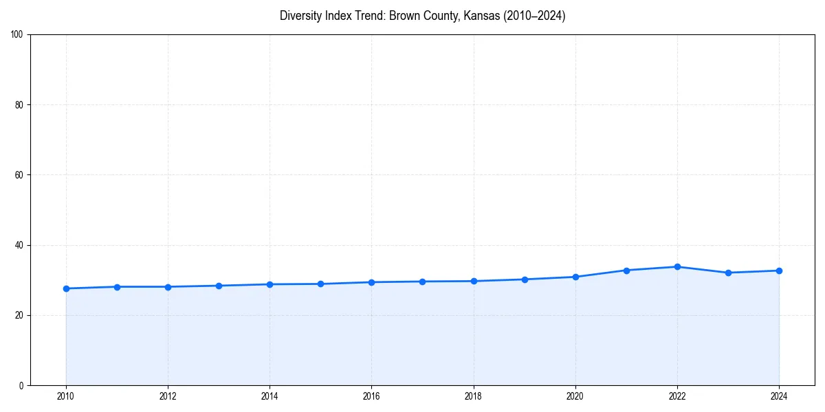 Line chart showing diversity index trends for 