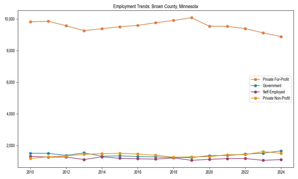 Long-term employment trends in 