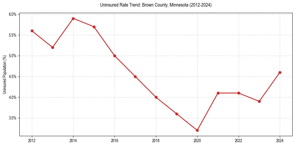 Uninsured trend chart for Brown County, Minnesota